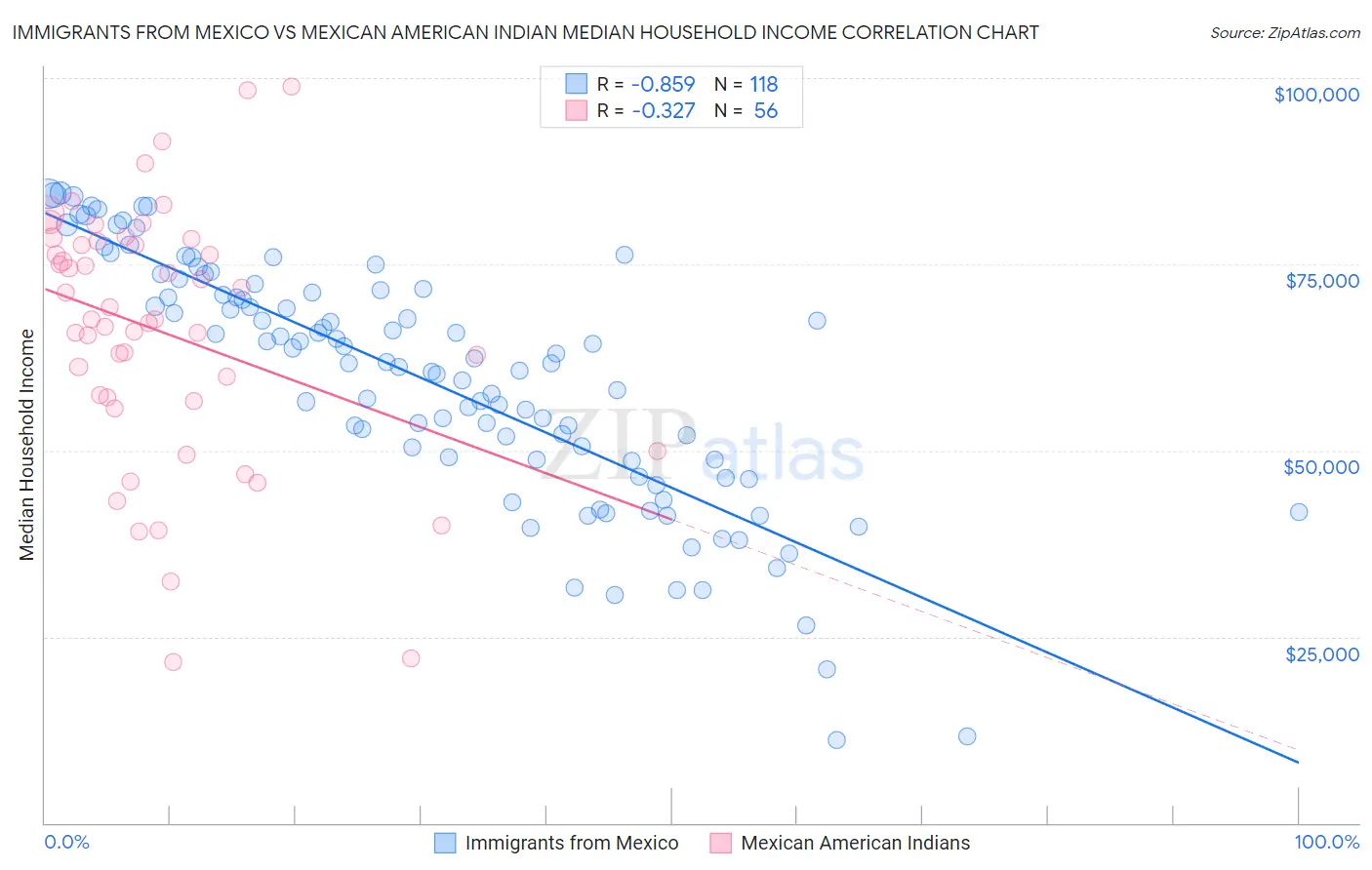 Immigrants from Mexico vs Mexican American Indian Median Household Income