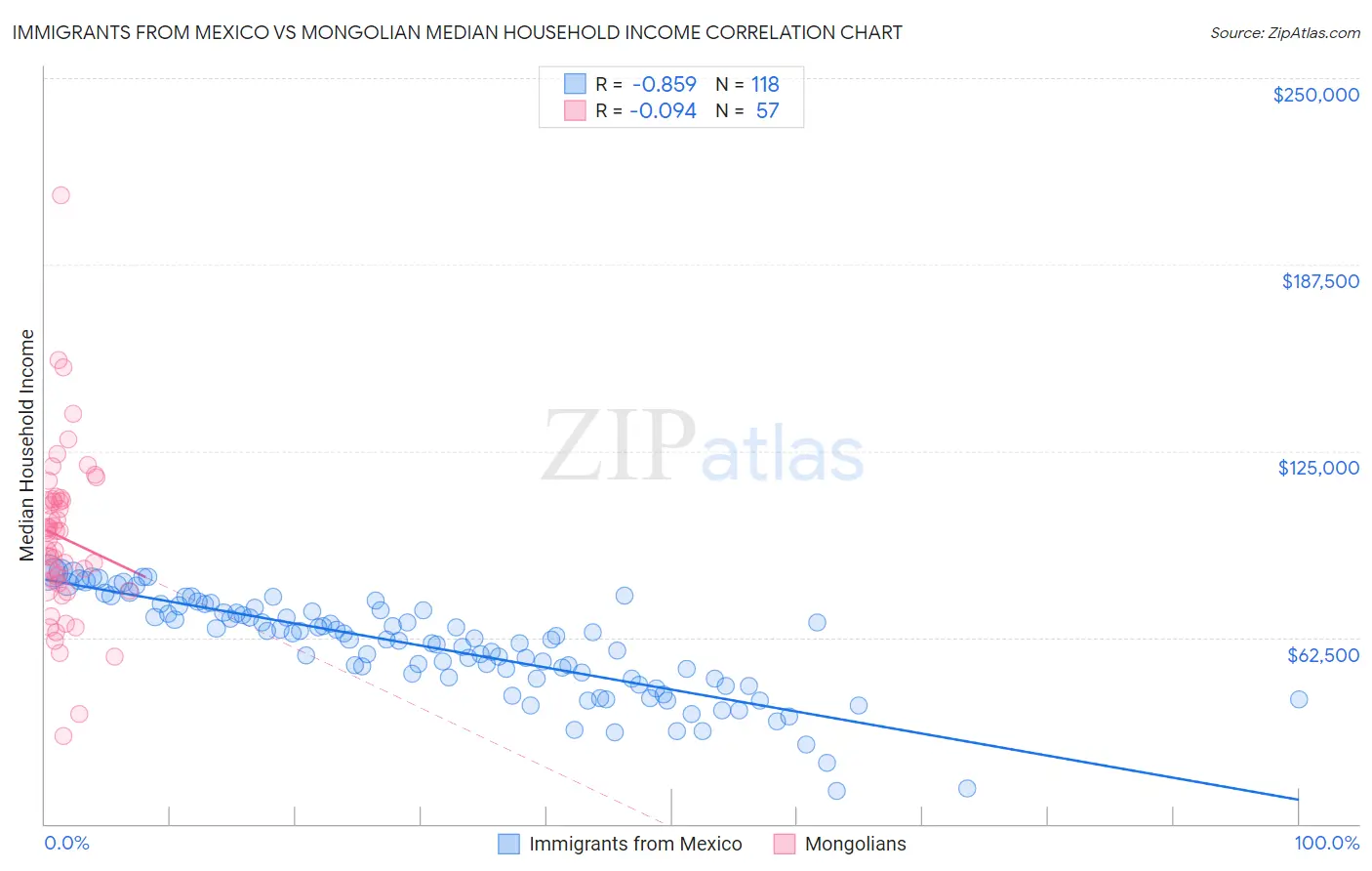 Immigrants from Mexico vs Mongolian Median Household Income