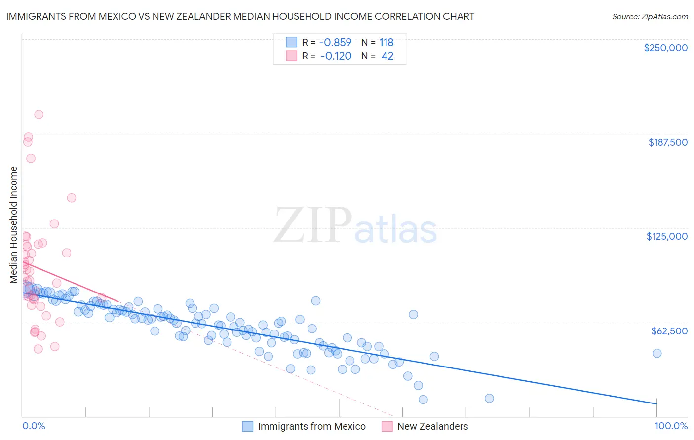 Immigrants from Mexico vs New Zealander Median Household Income