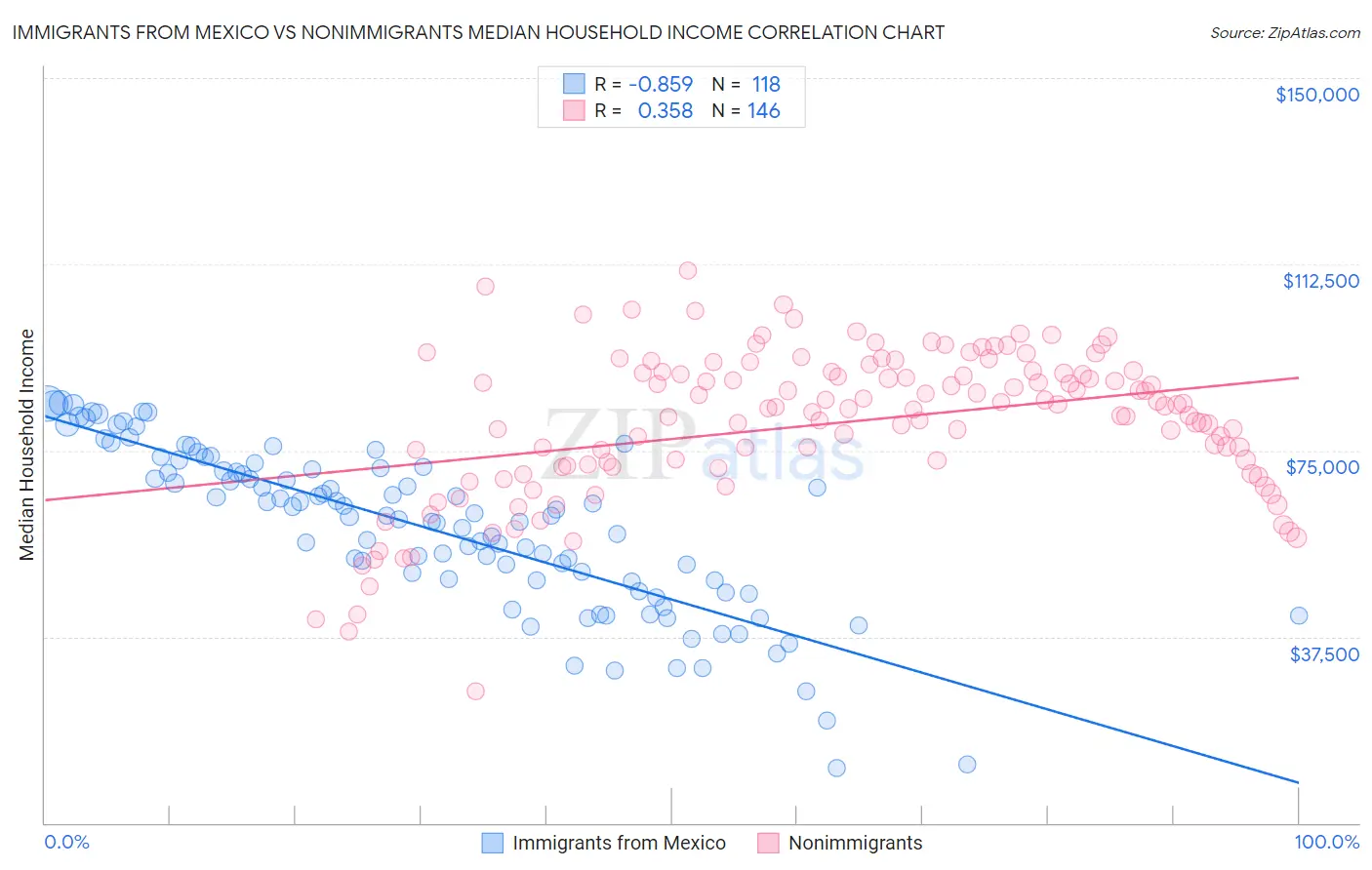 Immigrants from Mexico vs Nonimmigrants Median Household Income