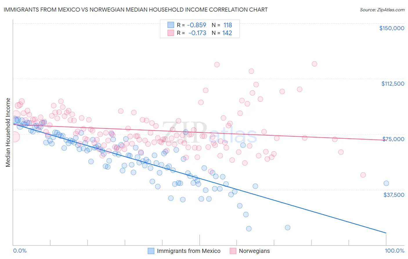 Immigrants from Mexico vs Norwegian Median Household Income