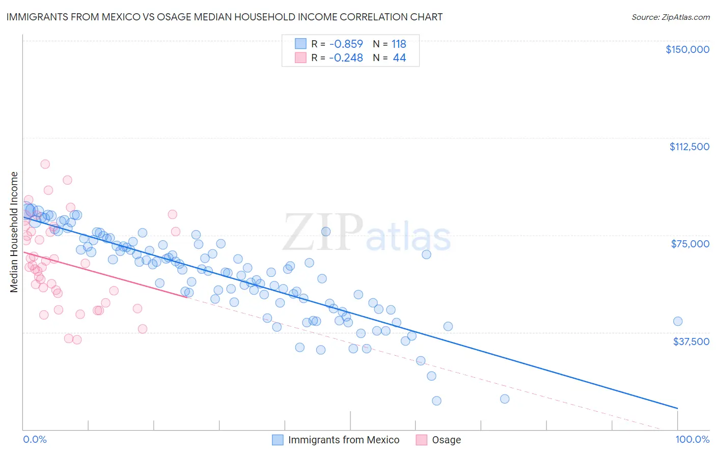 Immigrants from Mexico vs Osage Median Household Income