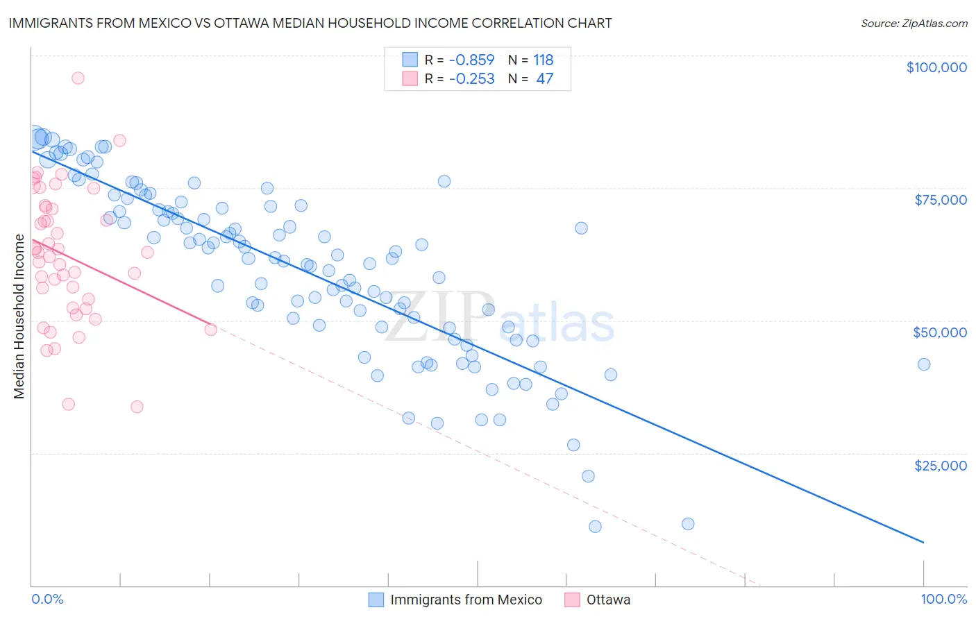 Immigrants from Mexico vs Ottawa Median Household Income