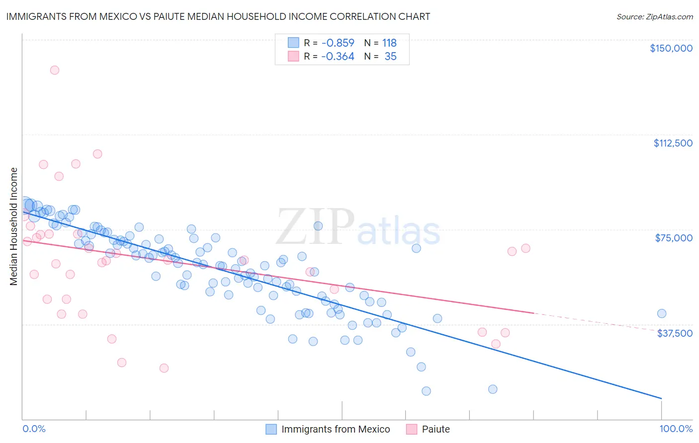 Immigrants from Mexico vs Paiute Median Household Income