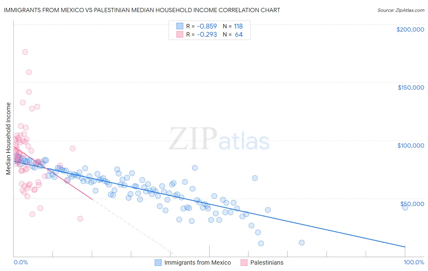 Immigrants from Mexico vs Palestinian Median Household Income