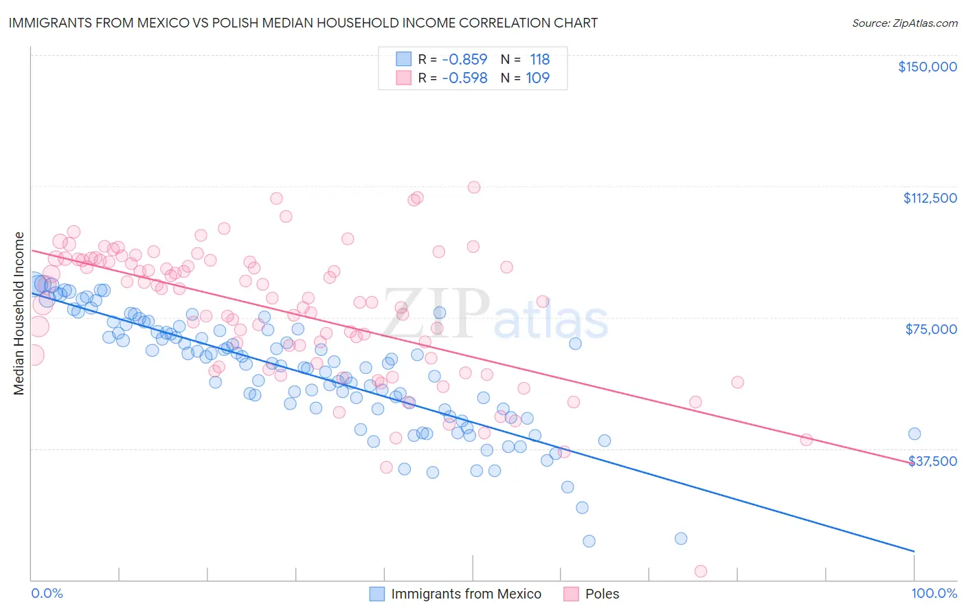 Immigrants from Mexico vs Polish Median Household Income