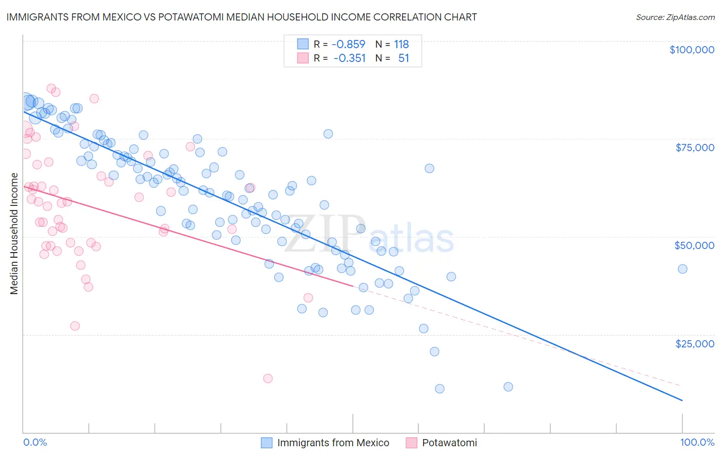 Immigrants from Mexico vs Potawatomi Median Household Income