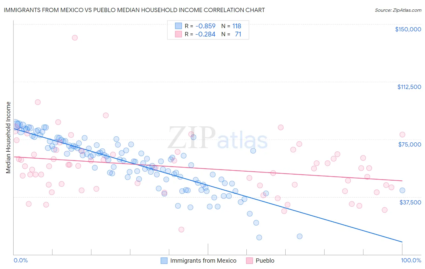 Immigrants from Mexico vs Pueblo Median Household Income