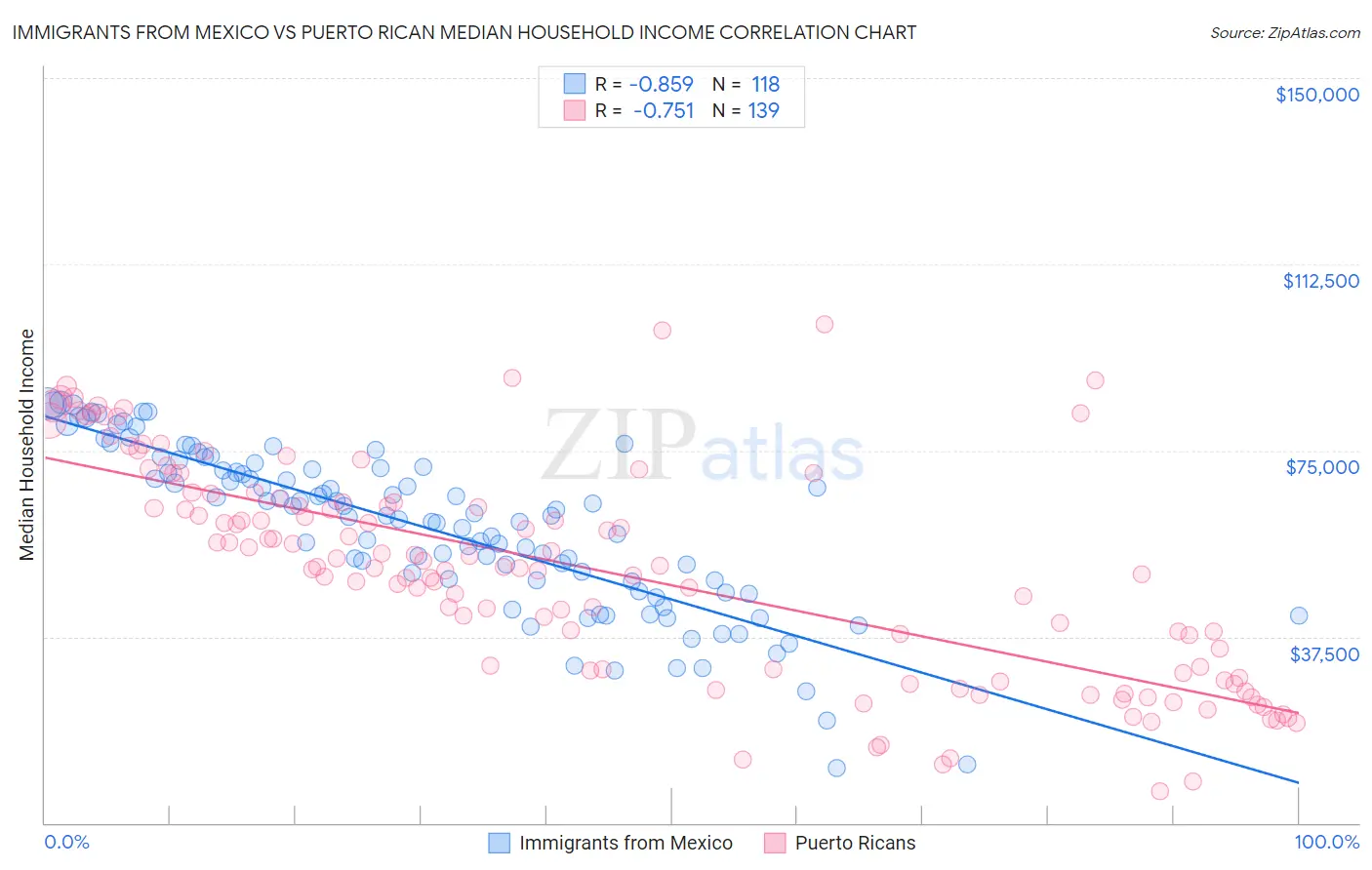 Immigrants from Mexico vs Puerto Rican Median Household Income