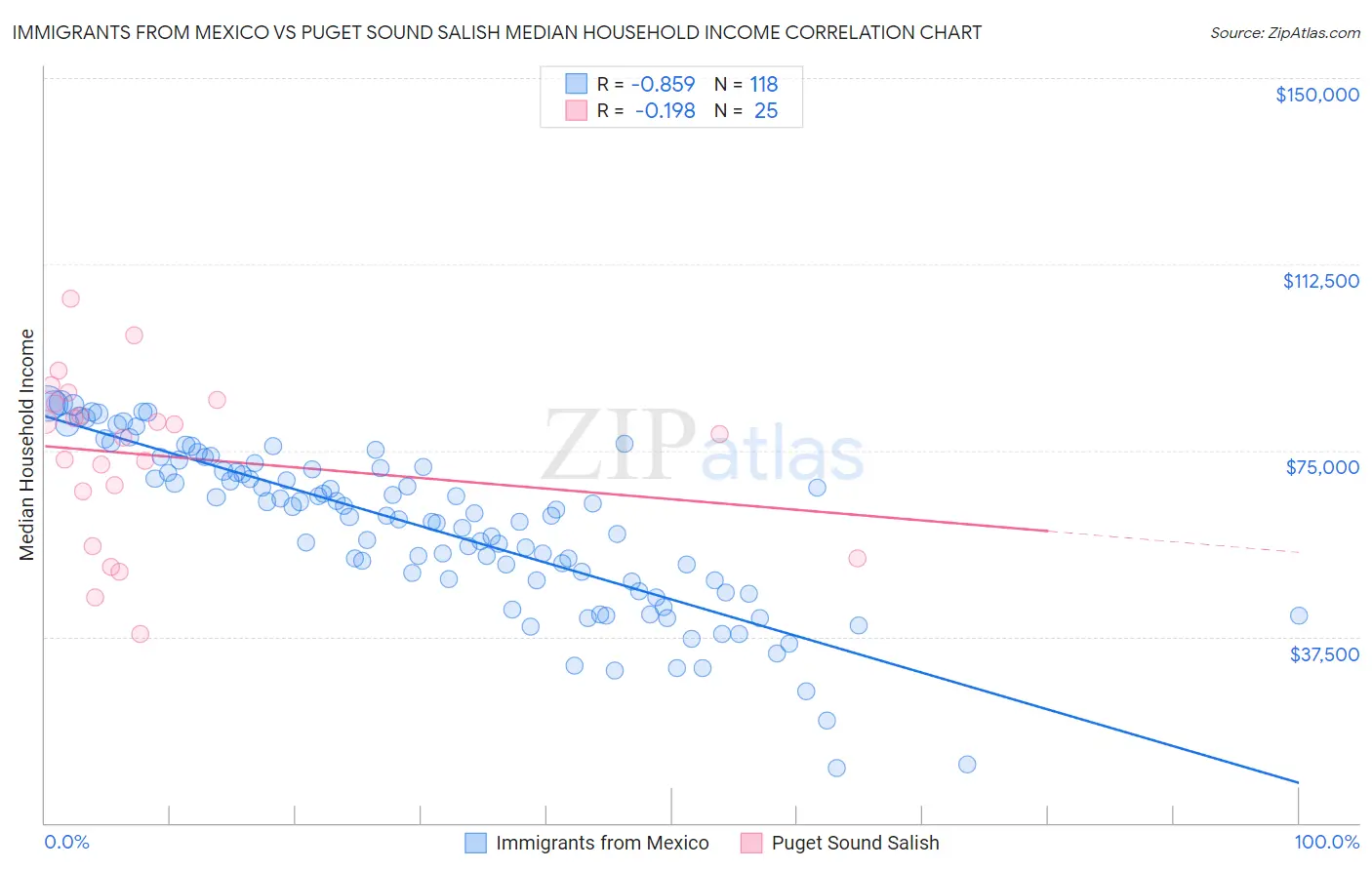 Immigrants from Mexico vs Puget Sound Salish Median Household Income