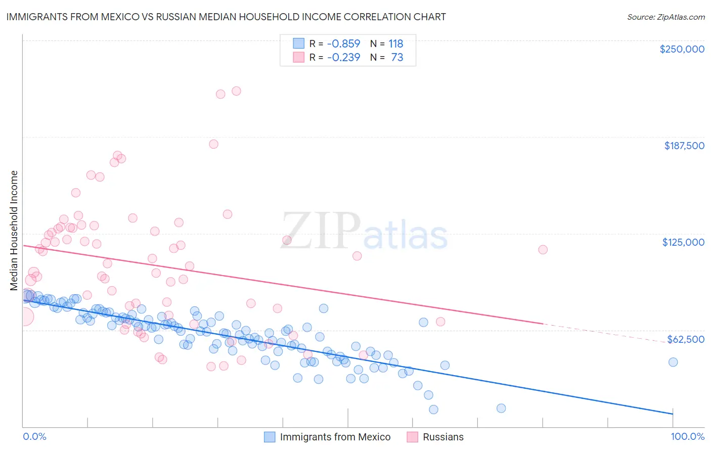 Immigrants from Mexico vs Russian Median Household Income