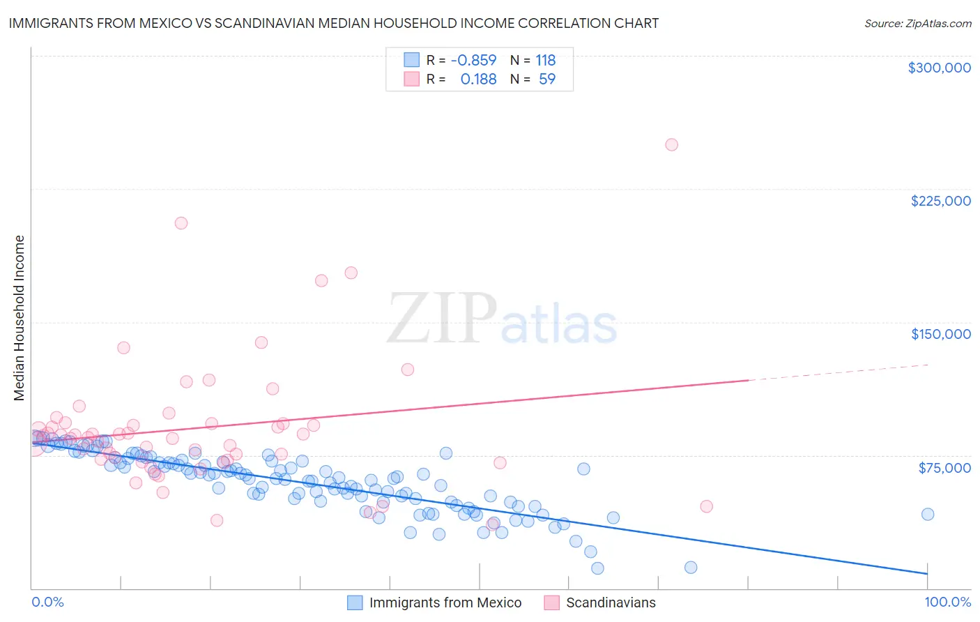 Immigrants from Mexico vs Scandinavian Median Household Income