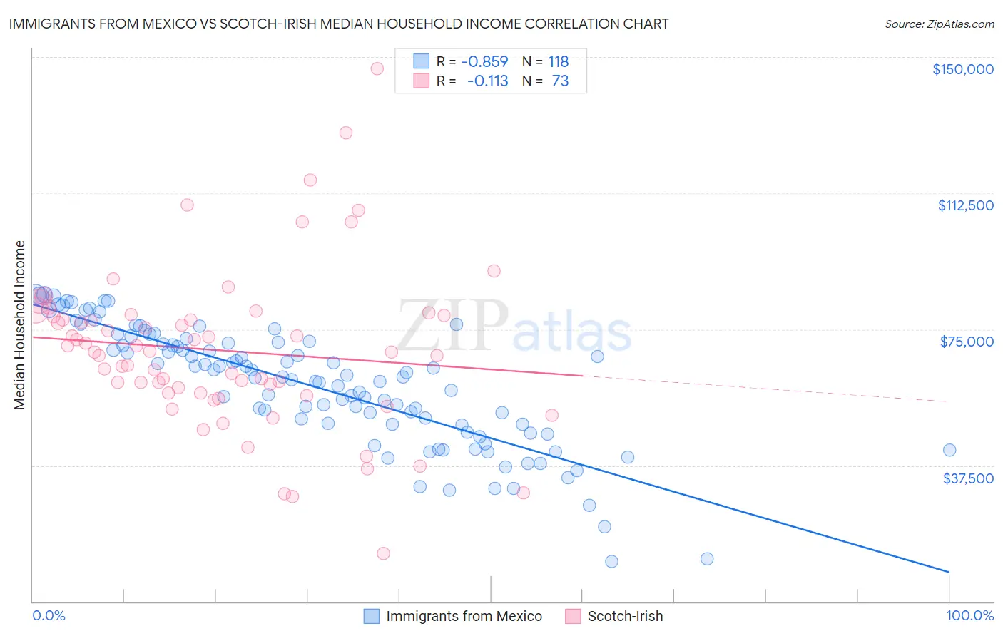 Immigrants from Mexico vs Scotch-Irish Median Household Income