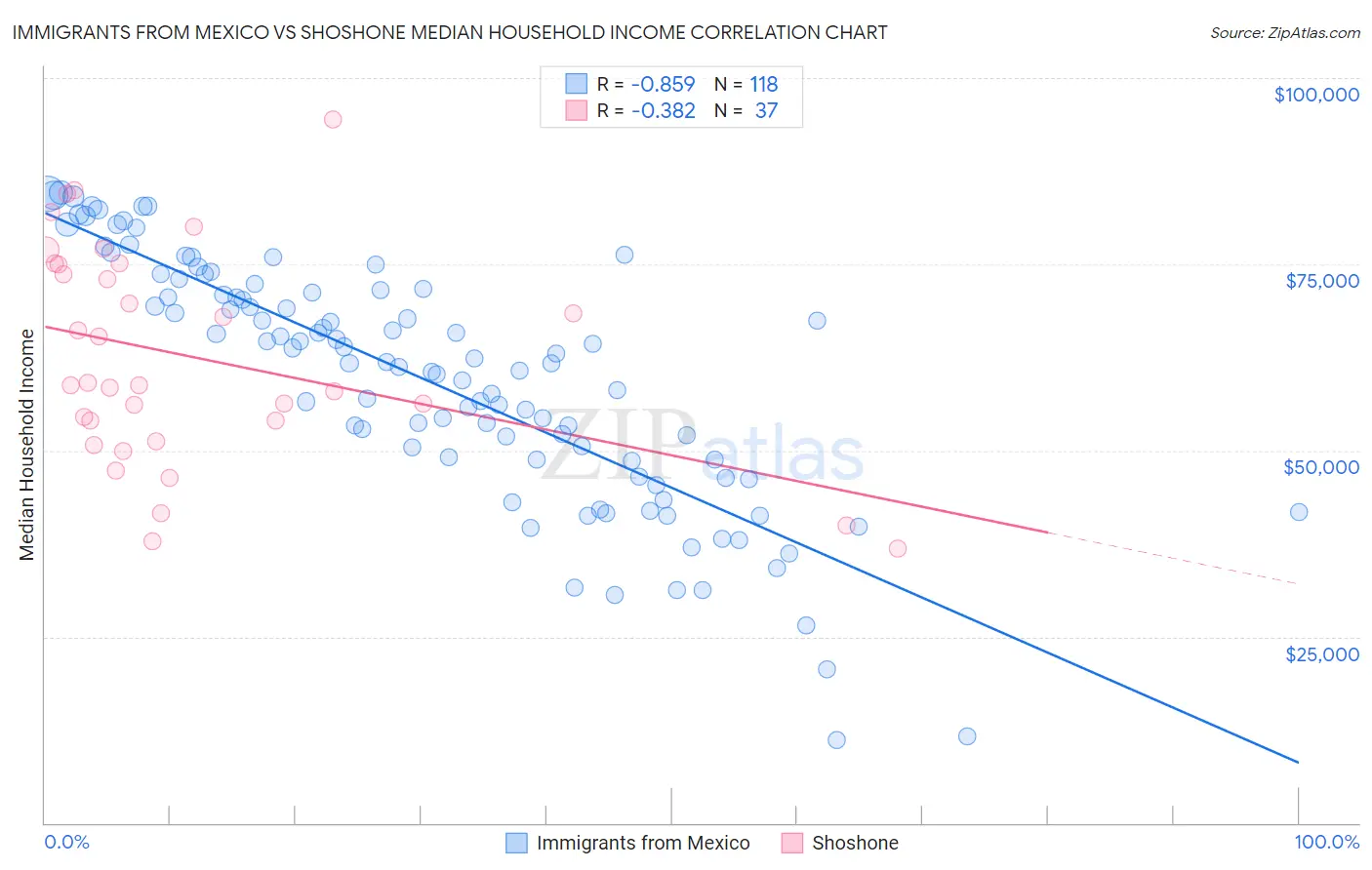 Immigrants from Mexico vs Shoshone Median Household Income