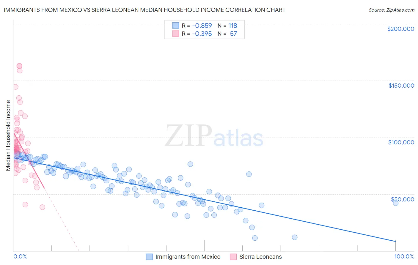 Immigrants from Mexico vs Sierra Leonean Median Household Income
