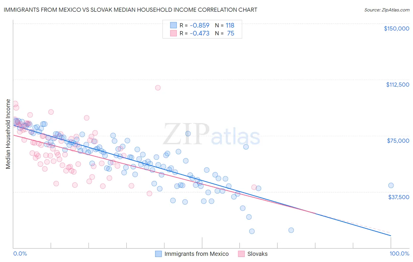 Immigrants from Mexico vs Slovak Median Household Income