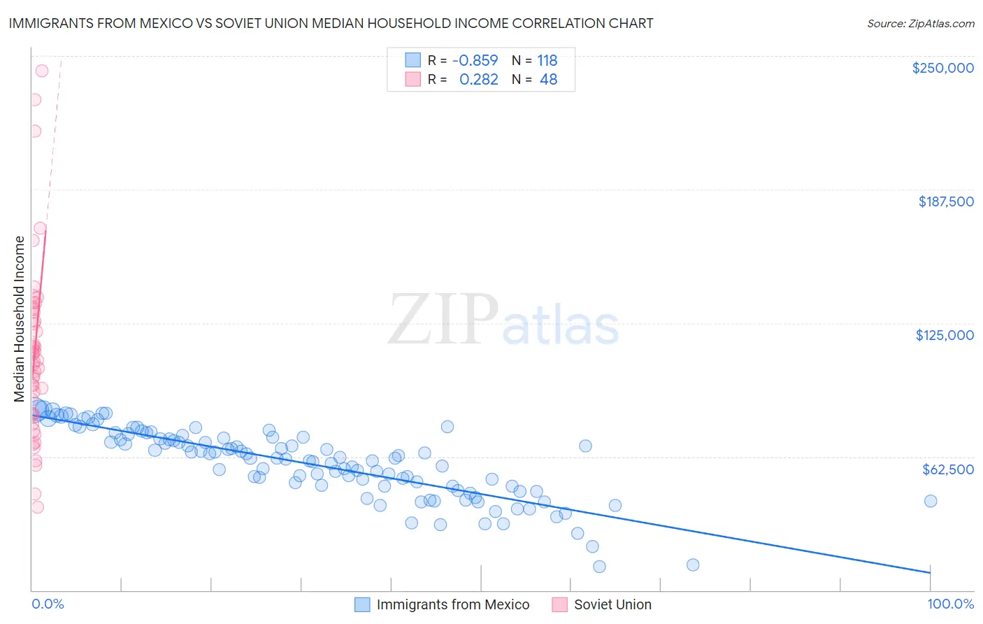 Immigrants from Mexico vs Soviet Union Median Household Income