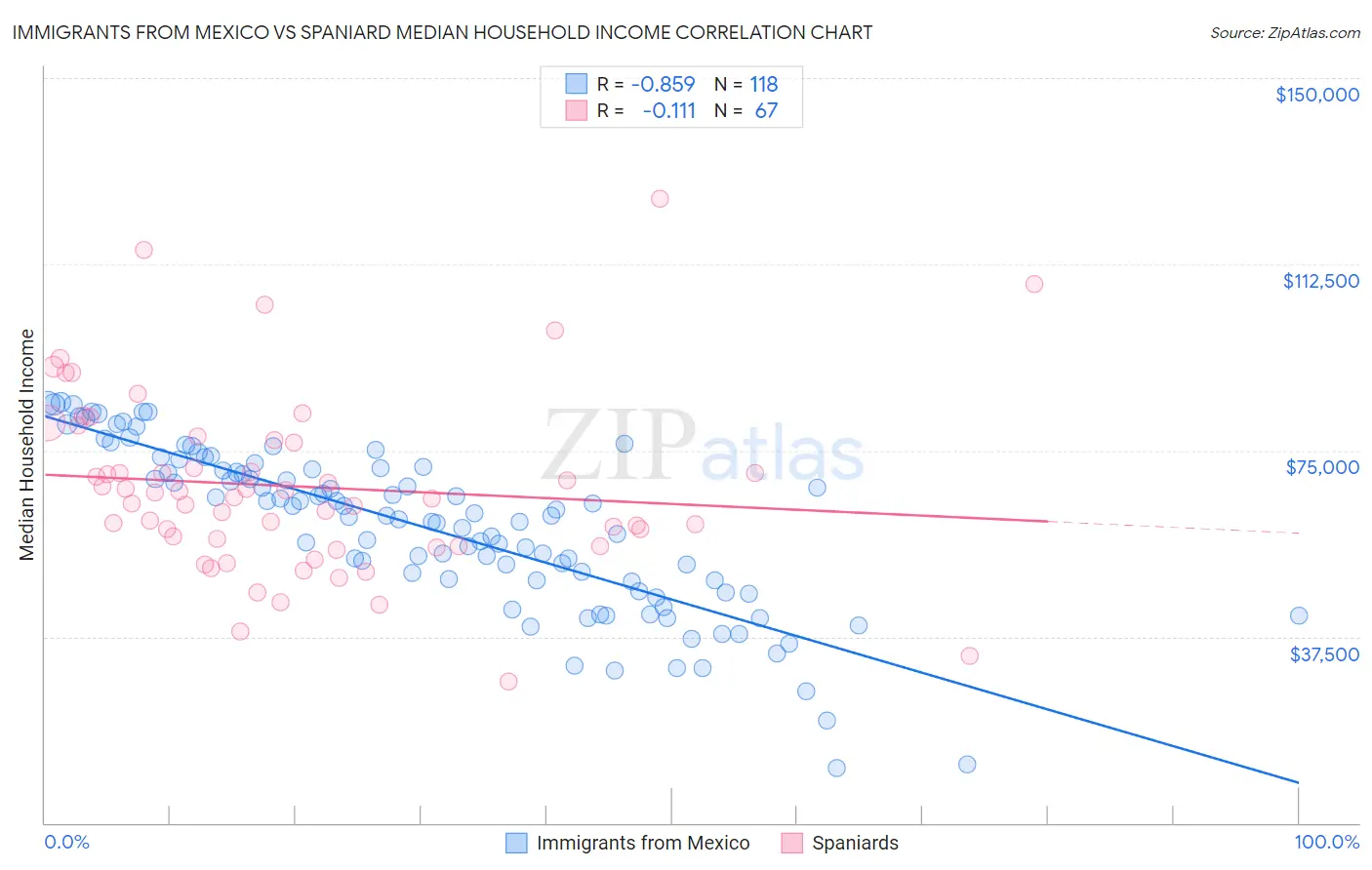 Immigrants from Mexico vs Spaniard Median Household Income