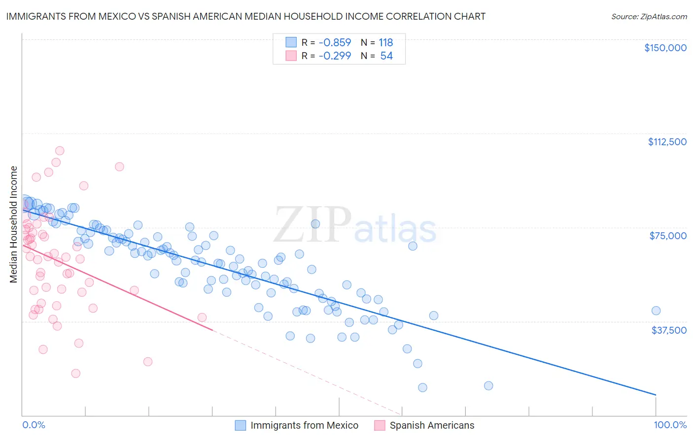 Immigrants from Mexico vs Spanish American Median Household Income