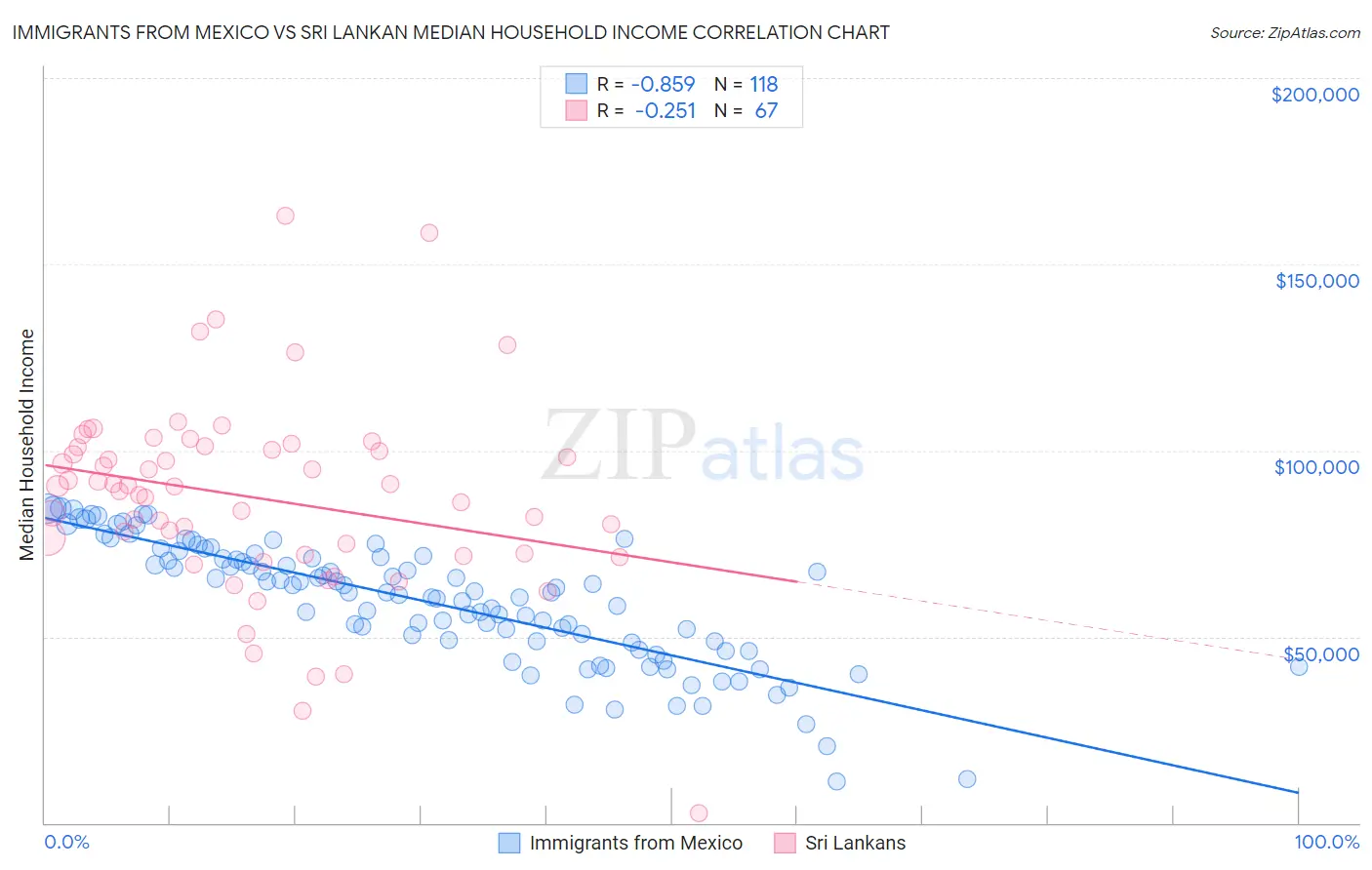 Immigrants from Mexico vs Sri Lankan Median Household Income