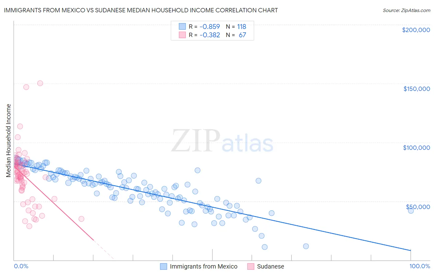 Immigrants from Mexico vs Sudanese Median Household Income