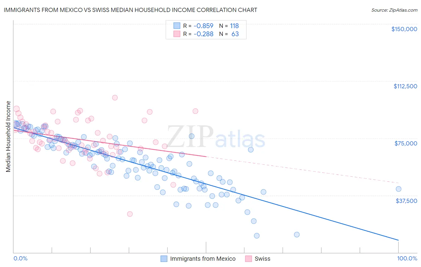 Immigrants from Mexico vs Swiss Median Household Income