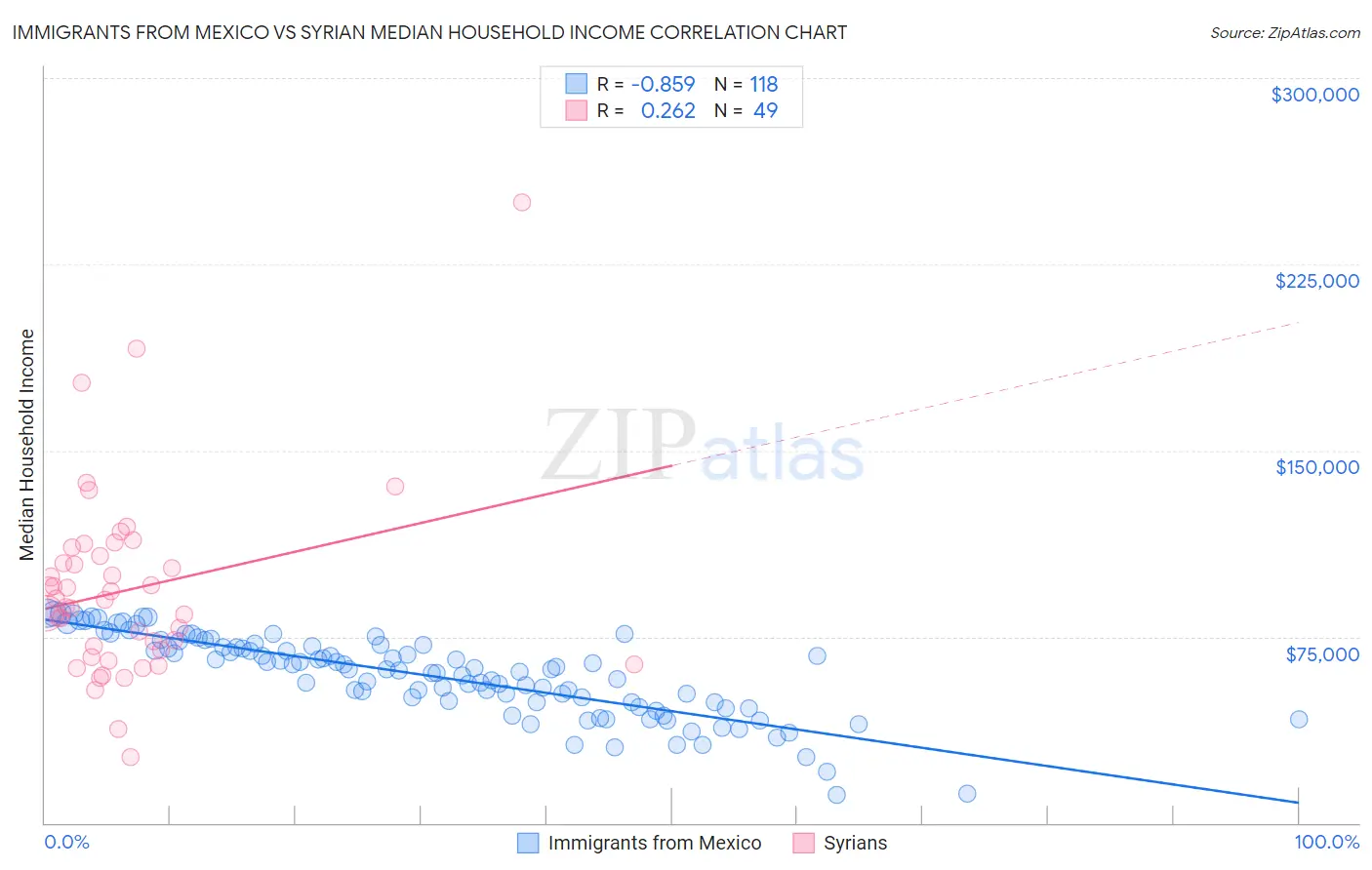 Immigrants from Mexico vs Syrian Median Household Income