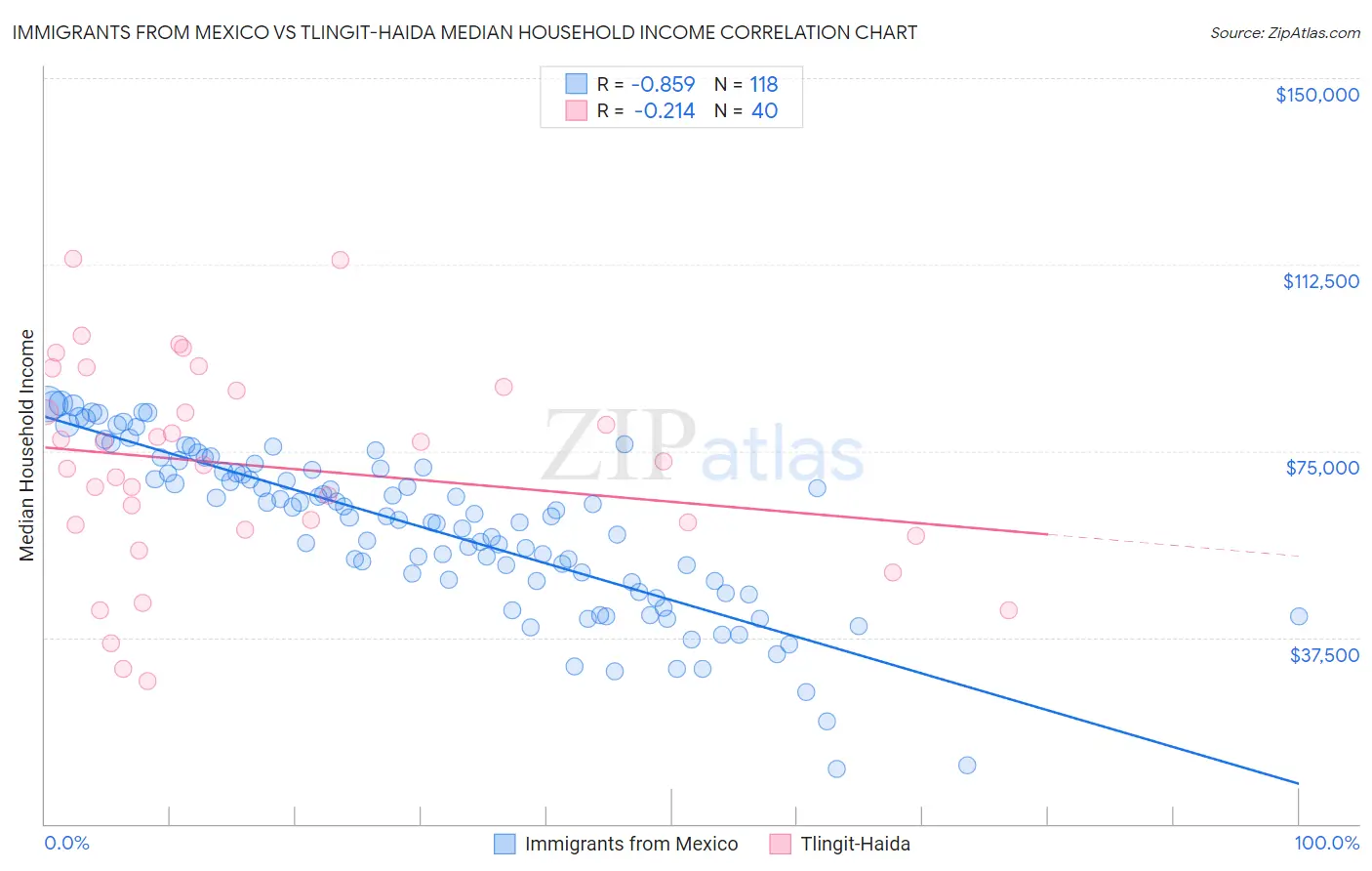 Immigrants from Mexico vs Tlingit-Haida Median Household Income