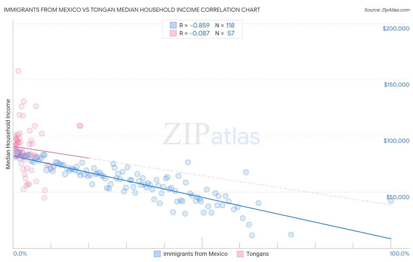 Immigrants from Mexico vs Tongan Median Household Income