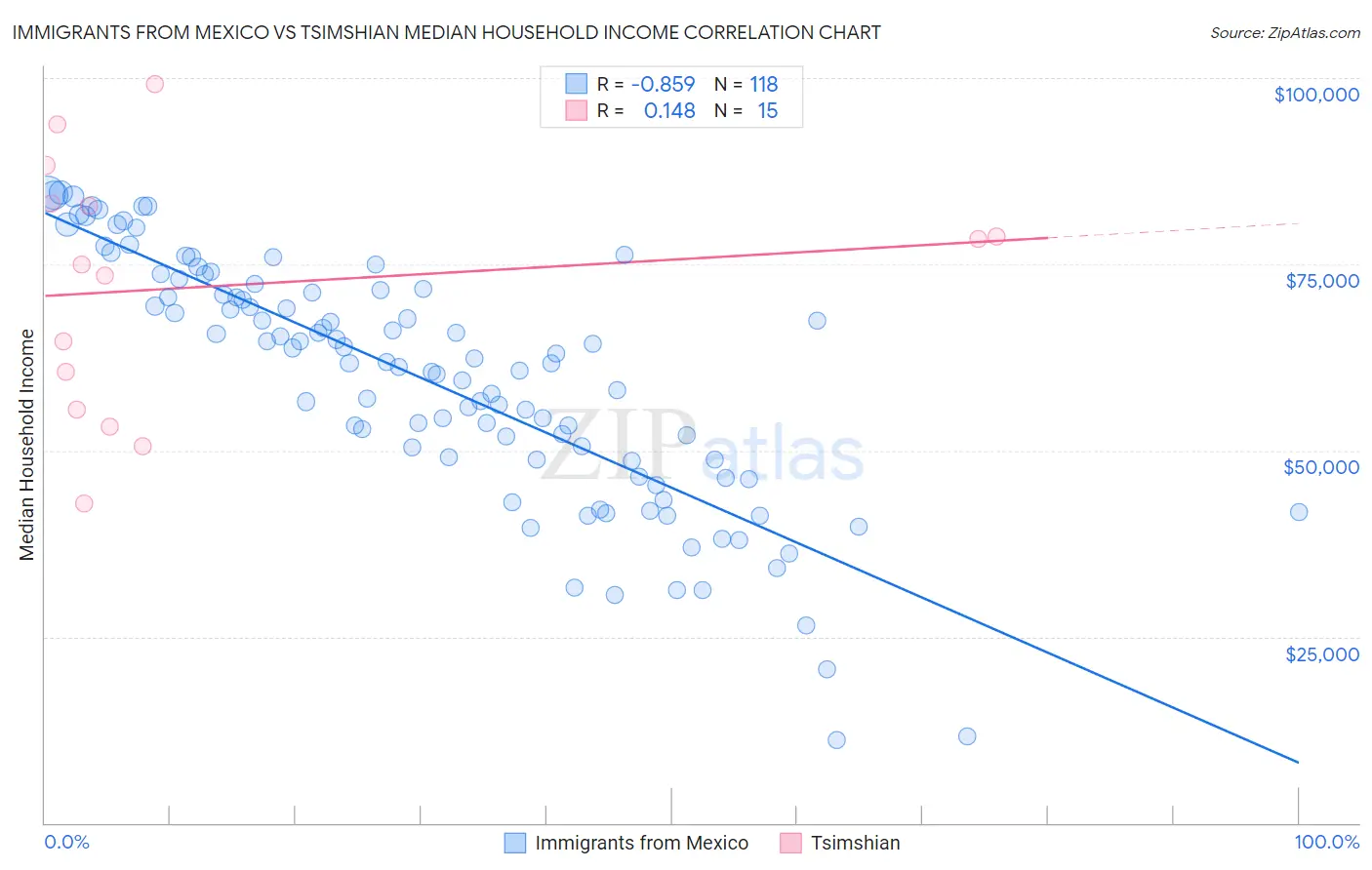 Immigrants from Mexico vs Tsimshian Median Household Income