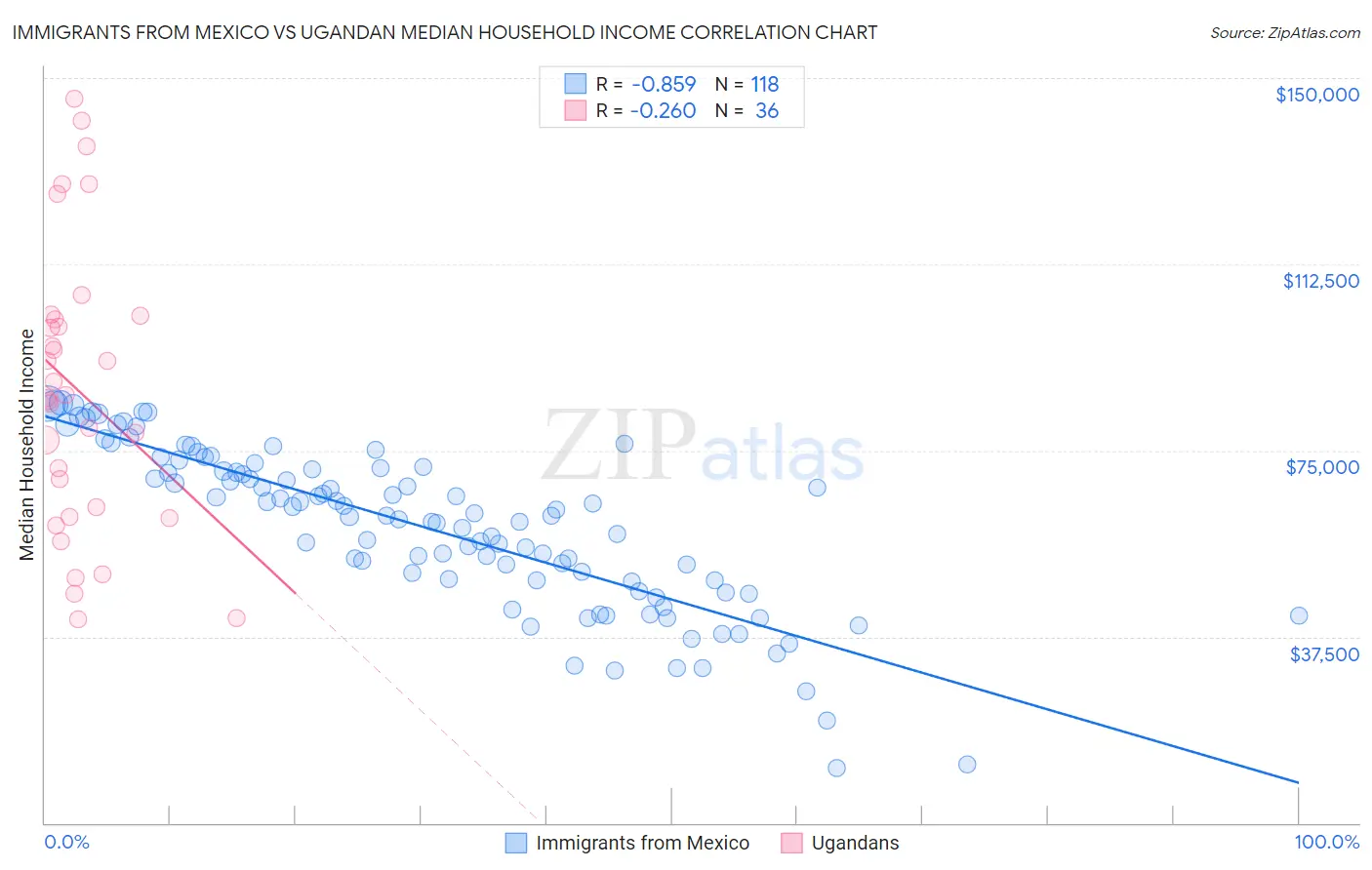 Immigrants from Mexico vs Ugandan Median Household Income