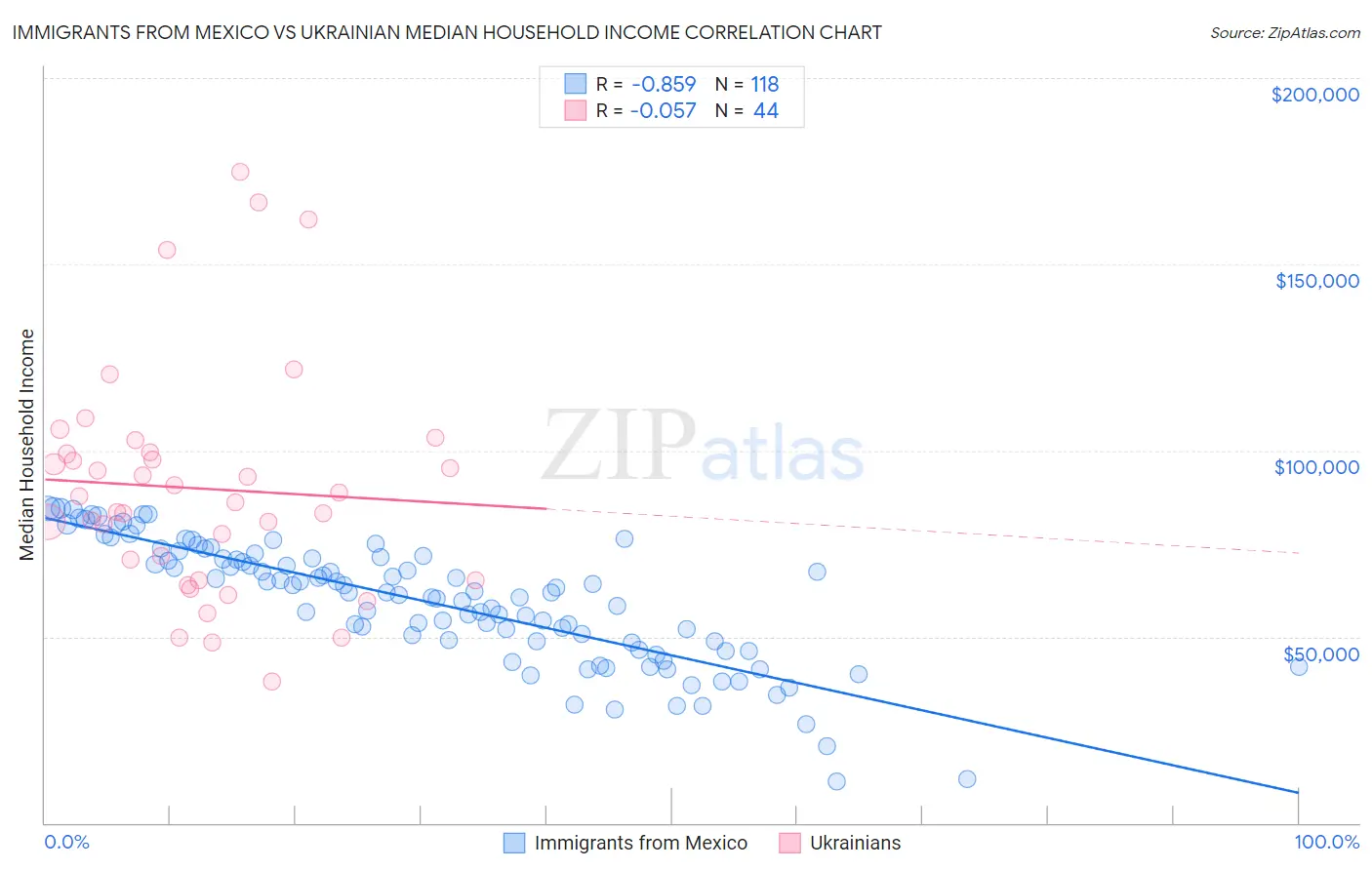 Immigrants from Mexico vs Ukrainian Median Household Income