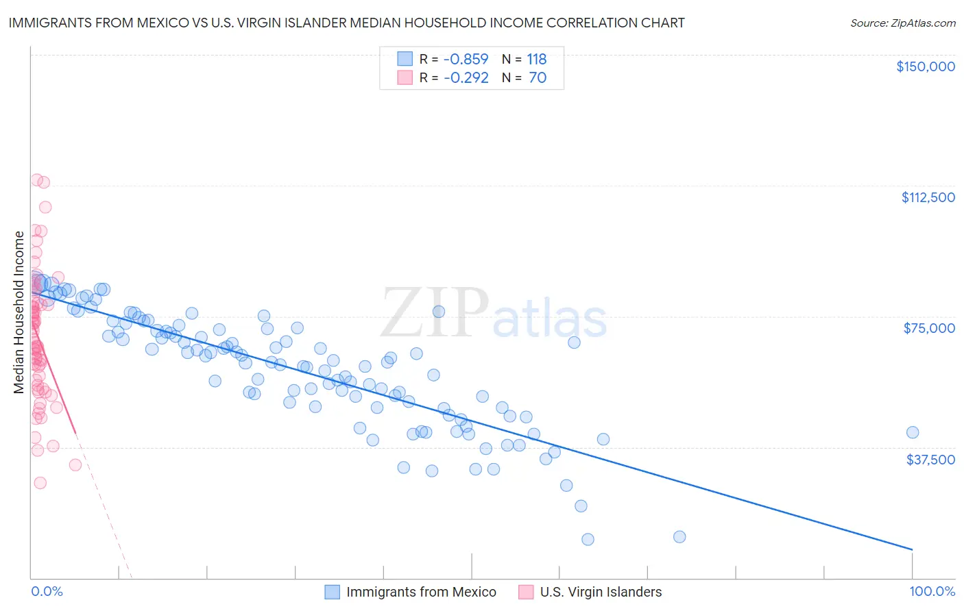 Immigrants from Mexico vs U.S. Virgin Islander Median Household Income
