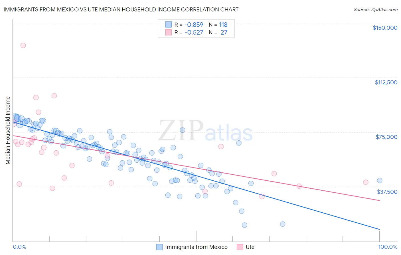 Immigrants from Mexico vs Ute Median Household Income