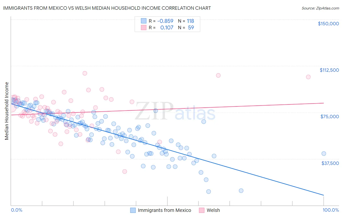 Immigrants from Mexico vs Welsh Median Household Income