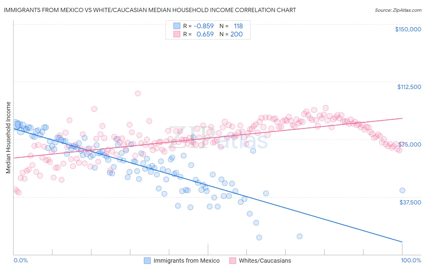 Immigrants from Mexico vs White/Caucasian Median Household Income