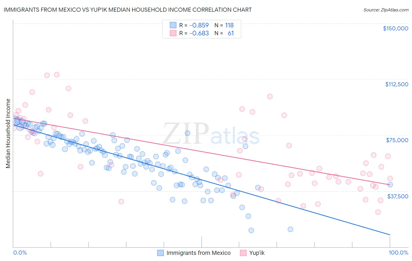 Immigrants from Mexico vs Yup'ik Median Household Income