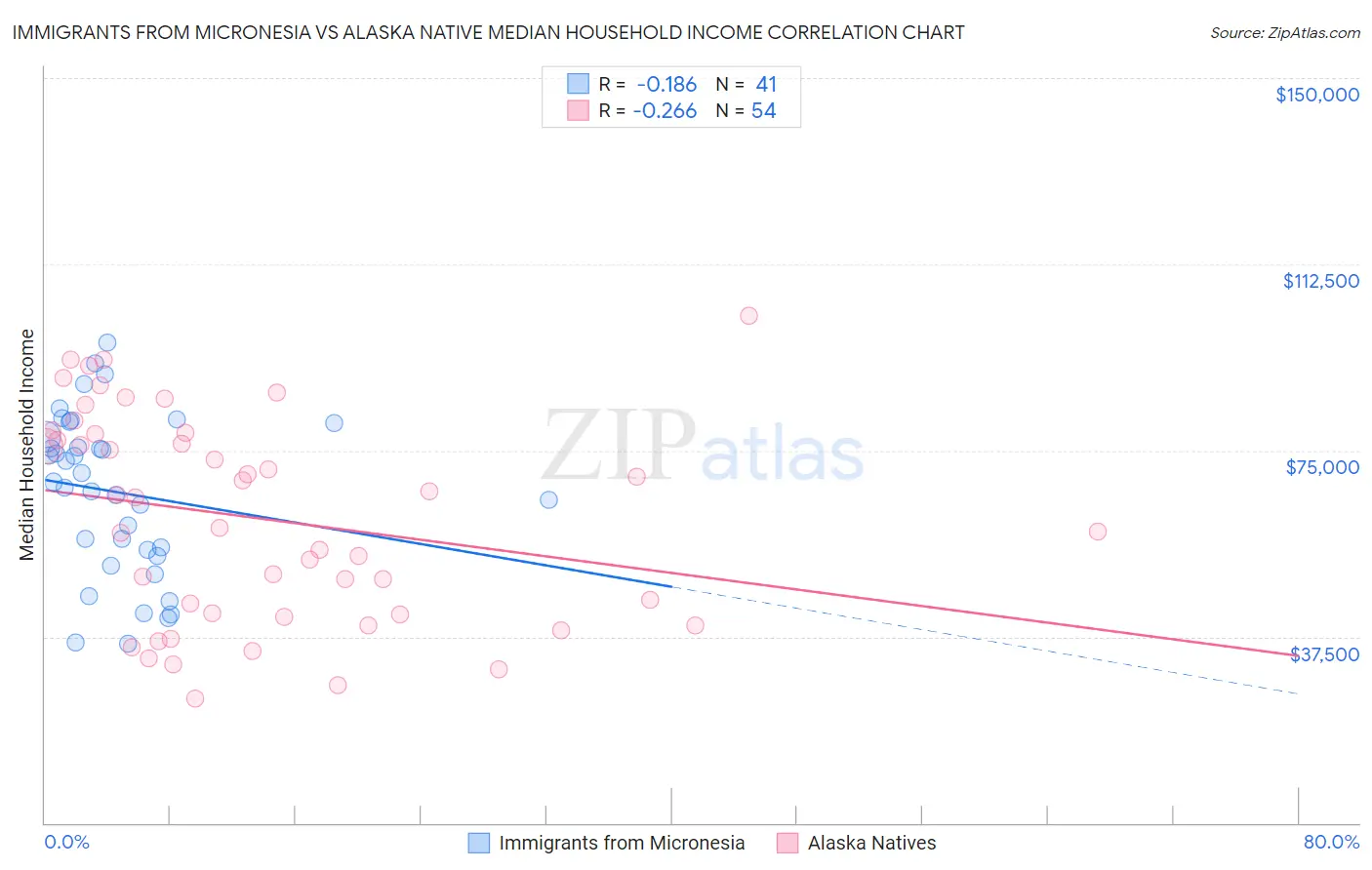 Immigrants from Micronesia vs Alaska Native Median Household Income