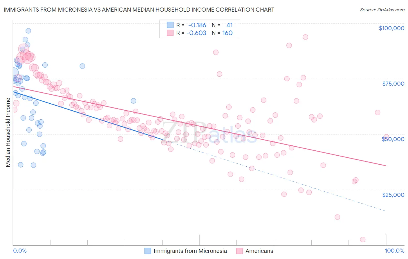 Immigrants from Micronesia vs American Median Household Income