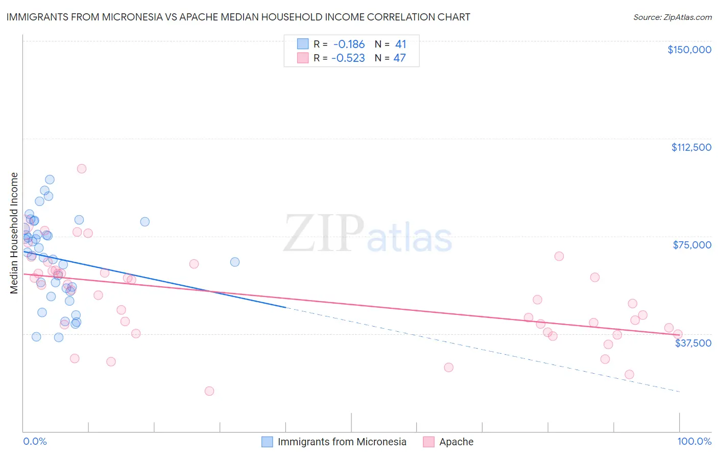 Immigrants from Micronesia vs Apache Median Household Income