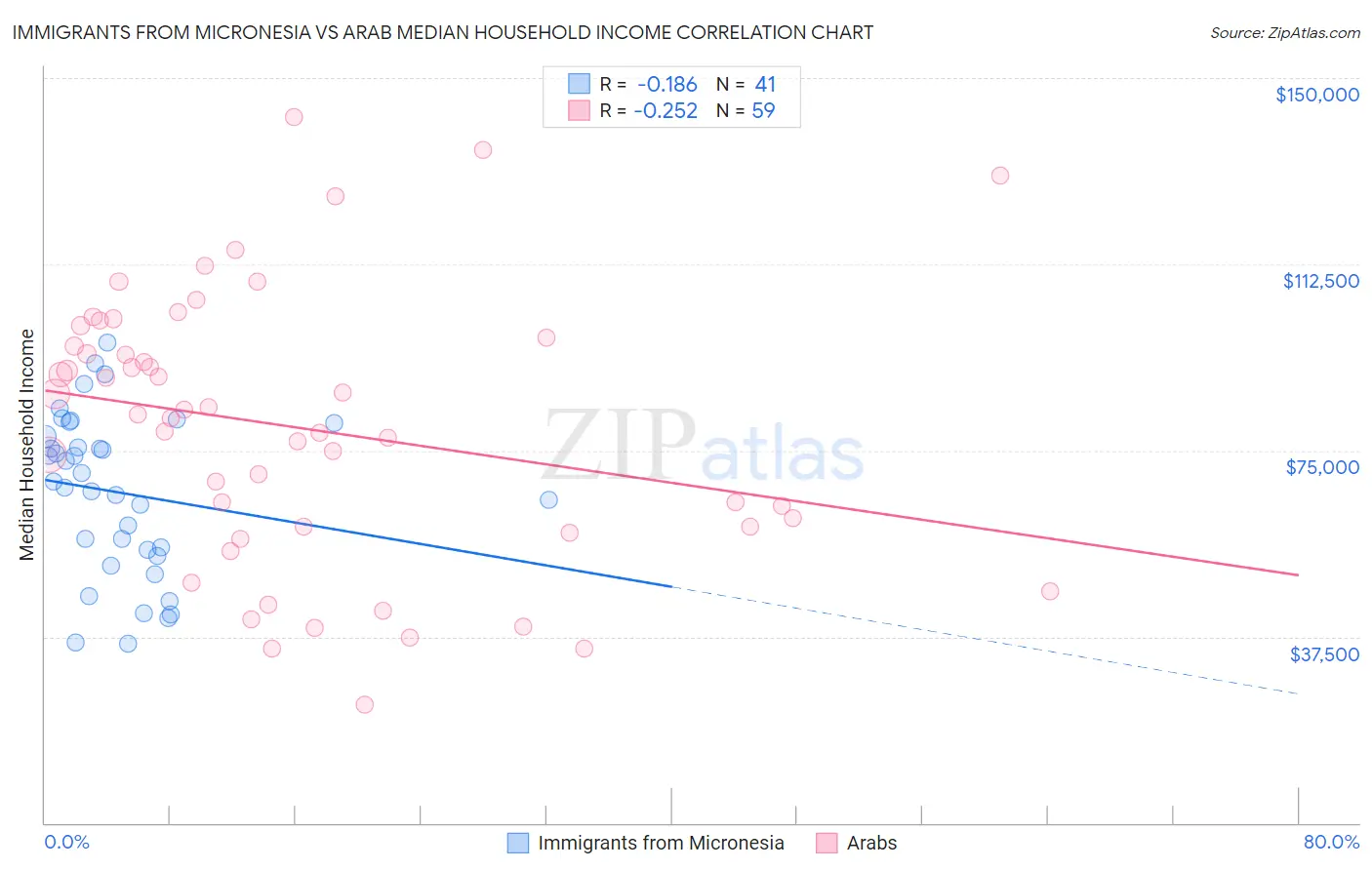 Immigrants from Micronesia vs Arab Median Household Income