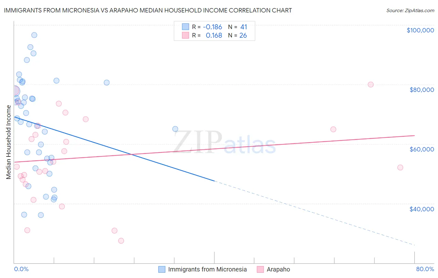 Immigrants from Micronesia vs Arapaho Median Household Income