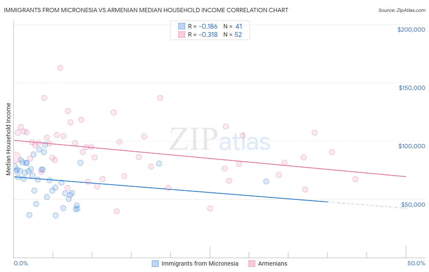 Immigrants from Micronesia vs Armenian Median Household Income