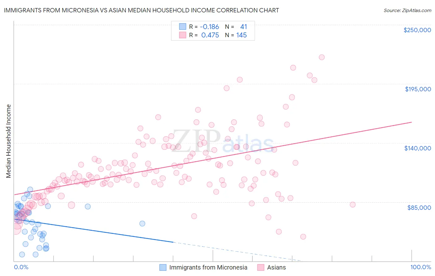 Immigrants from Micronesia vs Asian Median Household Income