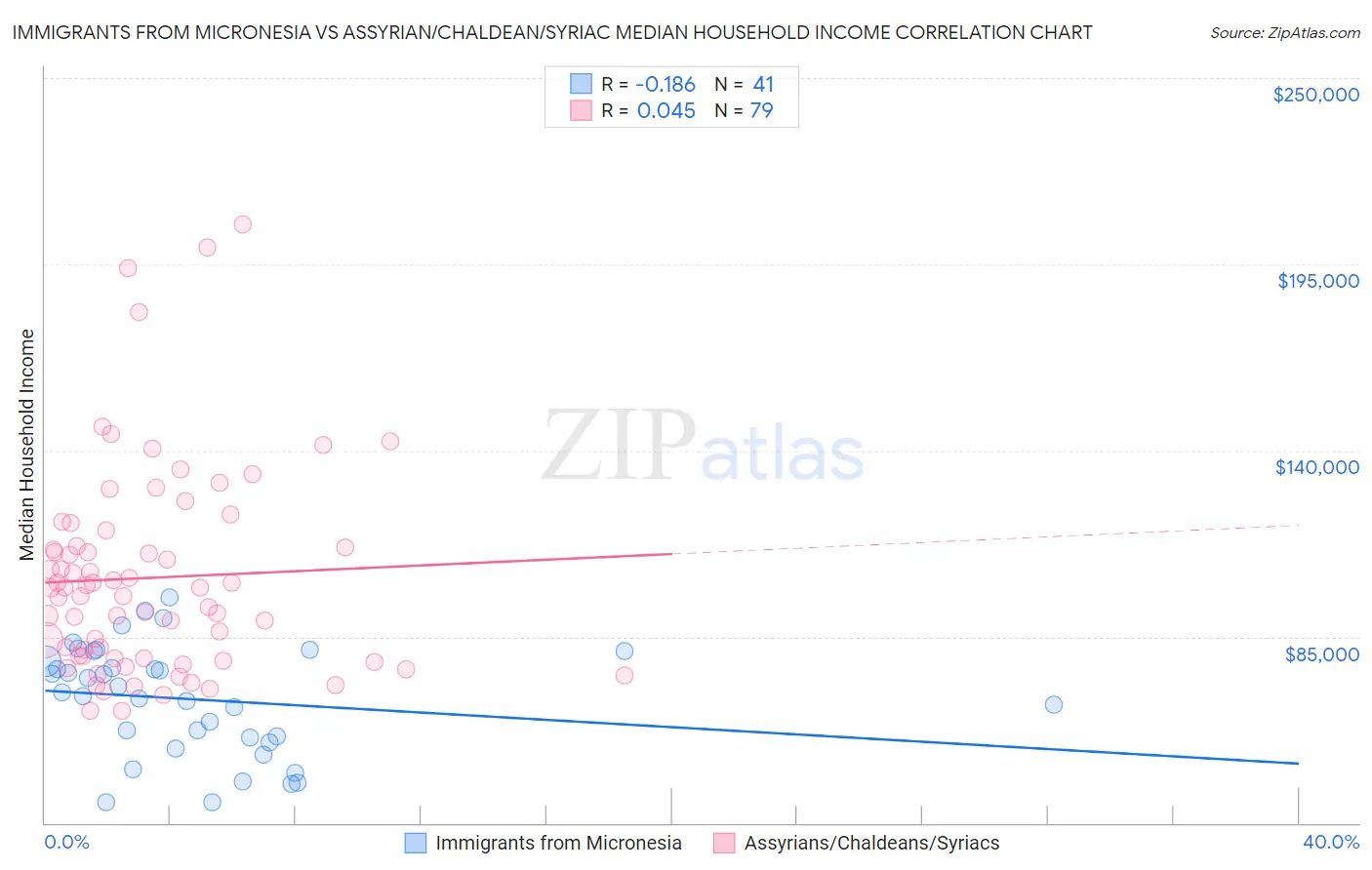 Immigrants from Micronesia vs Assyrian/Chaldean/Syriac Median Household Income