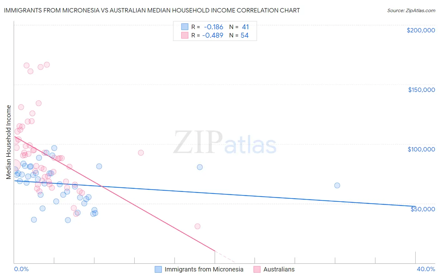Immigrants from Micronesia vs Australian Median Household Income