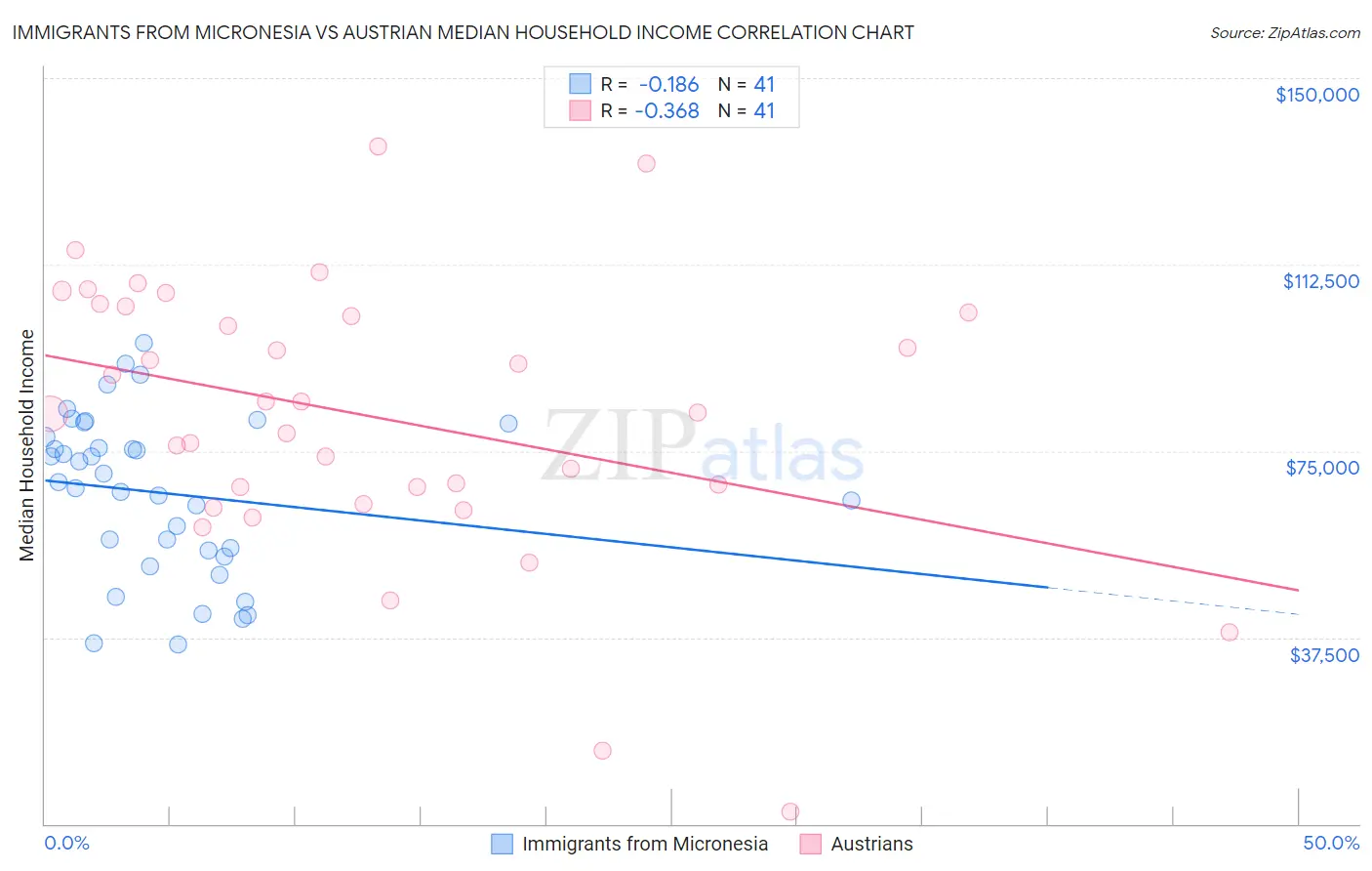 Immigrants from Micronesia vs Austrian Median Household Income
