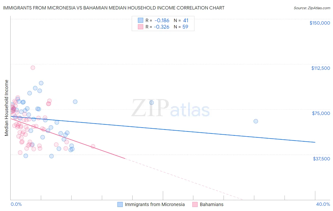 Immigrants from Micronesia vs Bahamian Median Household Income