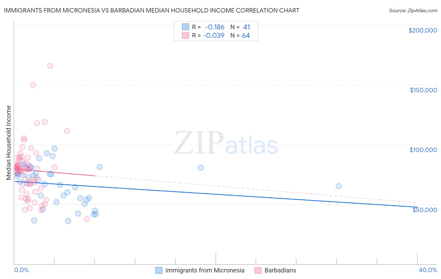 Immigrants from Micronesia vs Barbadian Median Household Income
