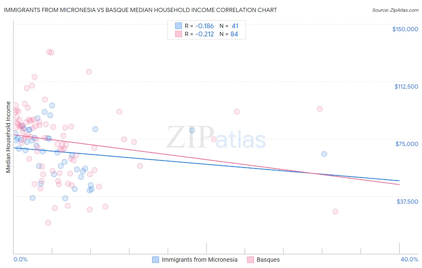 Immigrants from Micronesia vs Basque Median Household Income